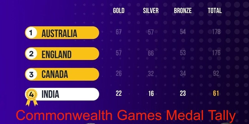 Commonwealth Games Medal Tally